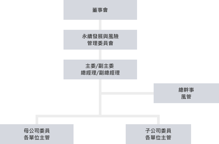 風險管理組織架構