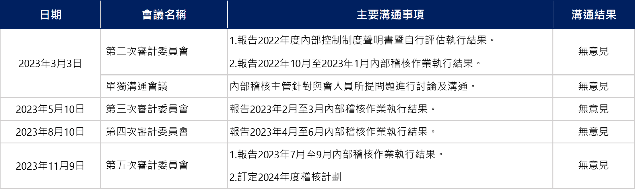 風險管理組織架構